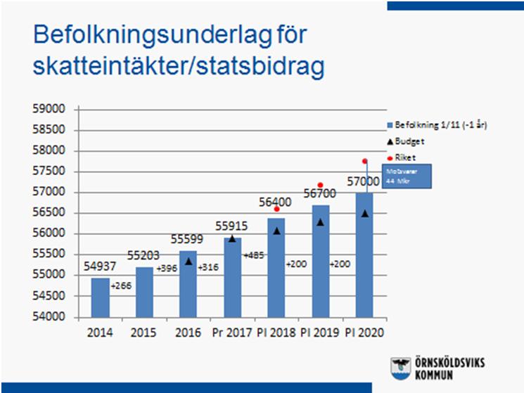KOMMUNLEDNINGSFÖRVALTNINGENS KOMMENTARER BUDGET 2018, PLAN 2019-2020 Den kommunala skattesatsen 2018 uppgår till oförändrat 22,44 % av den beskattningsbara inkomsten.