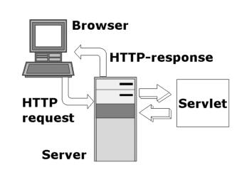 2I1070 Lektion 2 Servlets och databaskopplingar KTH-MI Peter Mozelius Internetprogrammering Tidigare på kursen 2I1049 har vi enbart sysslat med fristående program där allt körs på