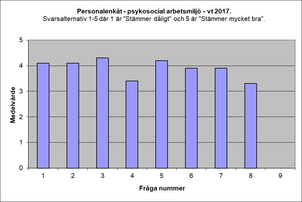 Enkätsvar från personalenkäten angående den psykosociala arbetsmiljön: Frågeställning: 1 Trivsel / relationer: Trivs du på din arbetsplats?