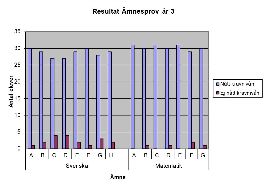 Resultat av de nationella proven i årskurs 3