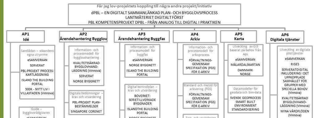 11 (14) 7. Bilagatilldel5:Illustrationövervarnågraandraprojekt/initiativ kopplartillfårjaglov-projektet Figur 4.