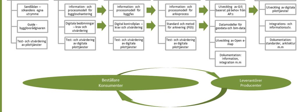7 (14) 5. Bilagatilldel3:Organisationförsteg Förstudien visar att det krävs en tydlig struktur och tydlig ansvarsfördelning. Det är centralt att Steg 2-projektet inte blir fragmenterat.