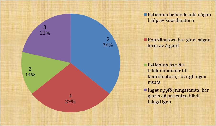 äldrekoordinatorn har utfört för