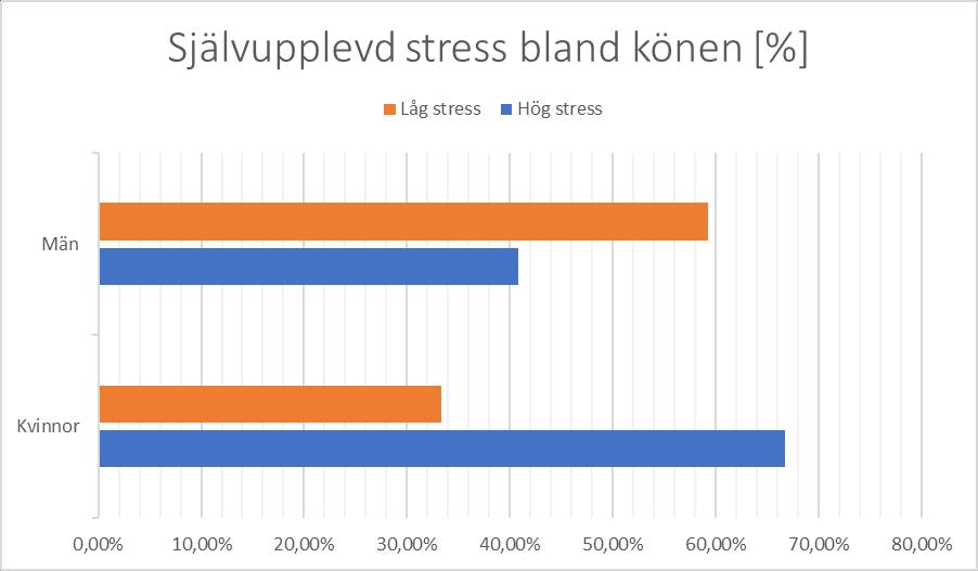 Det fanns olikheter när det gällde respondentens kön och grad av självupplevd stress. Bland männen upplevde 59,2% en låg självupplevd stress jämfört med kvinnornas 33,3%.