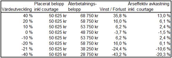 Information om Underliggande Tillgångs resultat och fortsatt utveckling samt dess volatilitet återfinns här: informationssystemet Bloomberg och i viss utsträckning på Bankens hemsida www.swedbank.