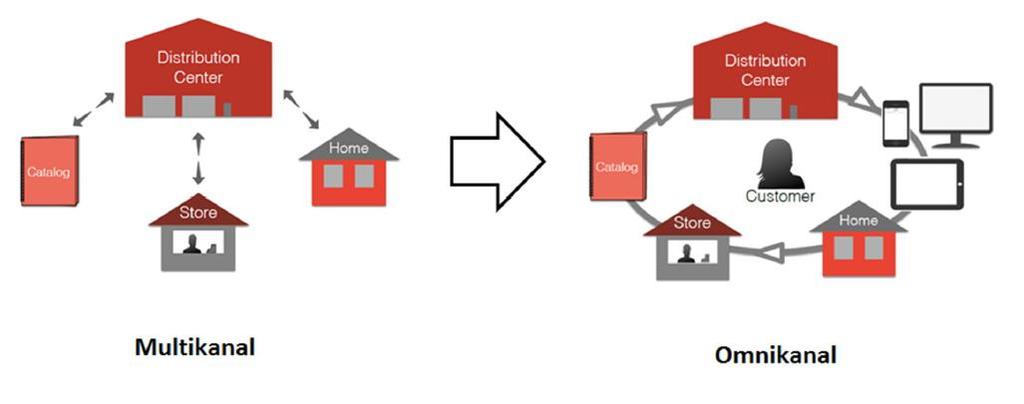 Omni-kanal: kunden önskar sömlös köpupplevelse men handlaren designar och styr integrationen.