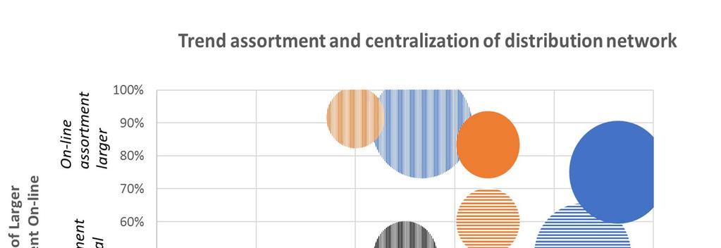 Centralisering av distributionsstruktur/nätverk bromsas upp, samtidigt som sortimentet ökar.
