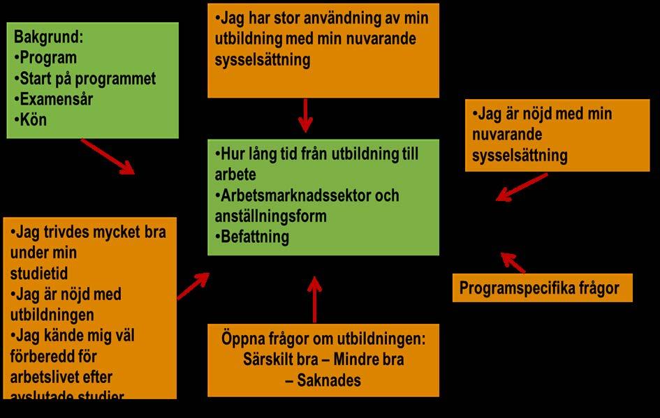 En schematisk modell över vad vi undersöker ger tankar om vilka analyser som blir aktuella i studien.