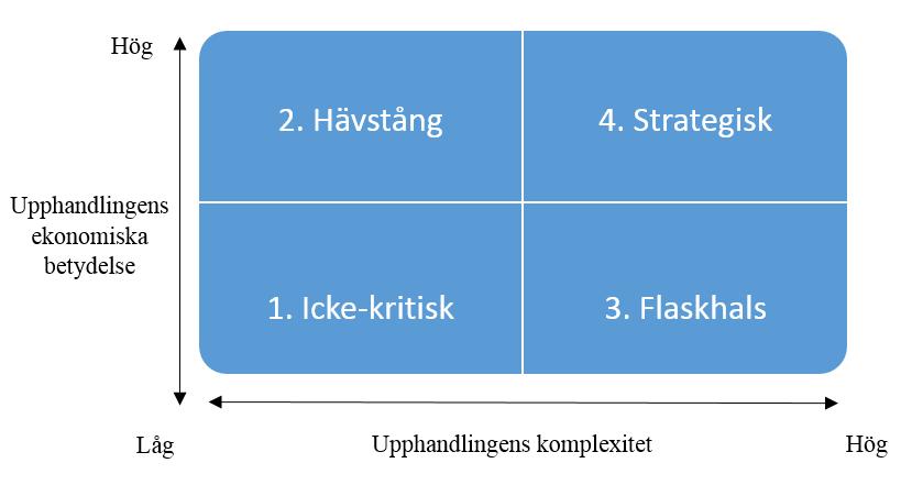 Metod och