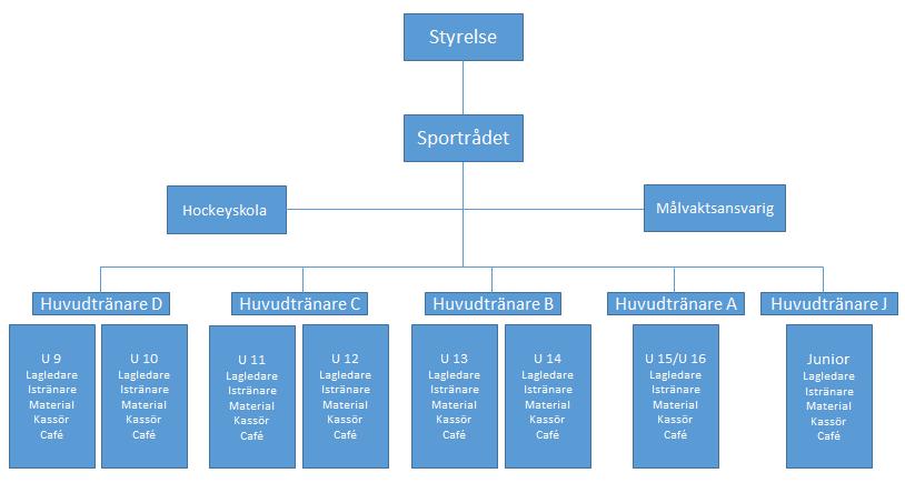 Sportslig organisation säsongen 2017/2018 Sportrådet Den sportsliga verksamheten leds av sportrådet som rapporterar till