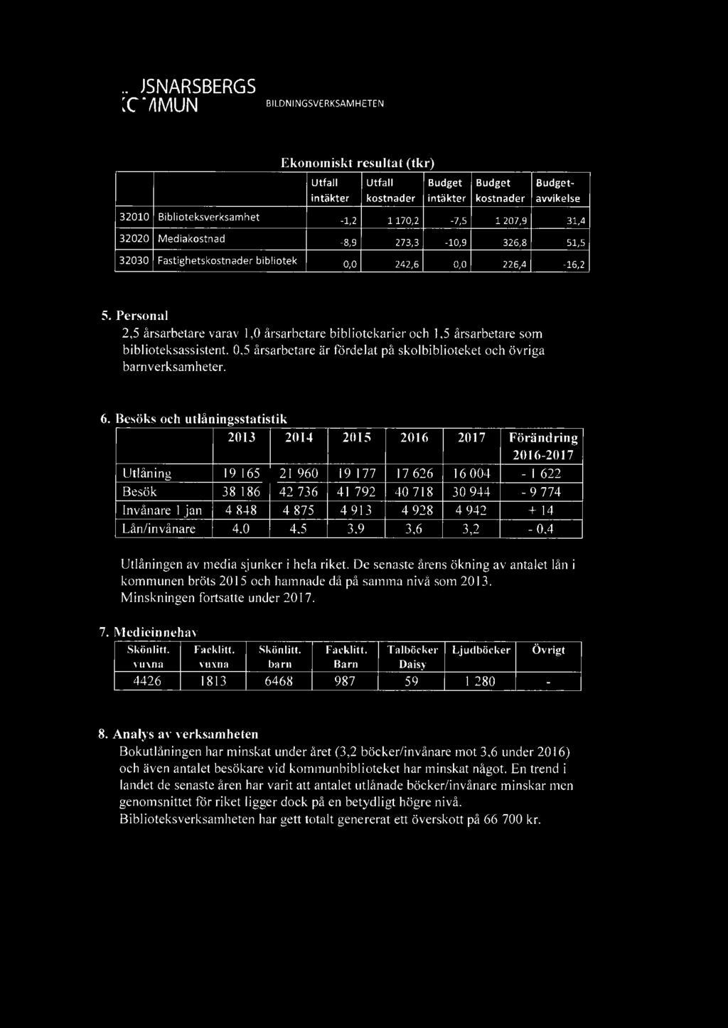 ffl LJUSNARSBERGS Ekonomiskt resultat (tkr) Utfall Utfall Budget Budget Budgetintäkter kostnader intäkter kostnader awikelse 32010 Biblioteksverksamhet -1,2 1170,2-7,5 1207,9 31,4 32020 Mediakostnad