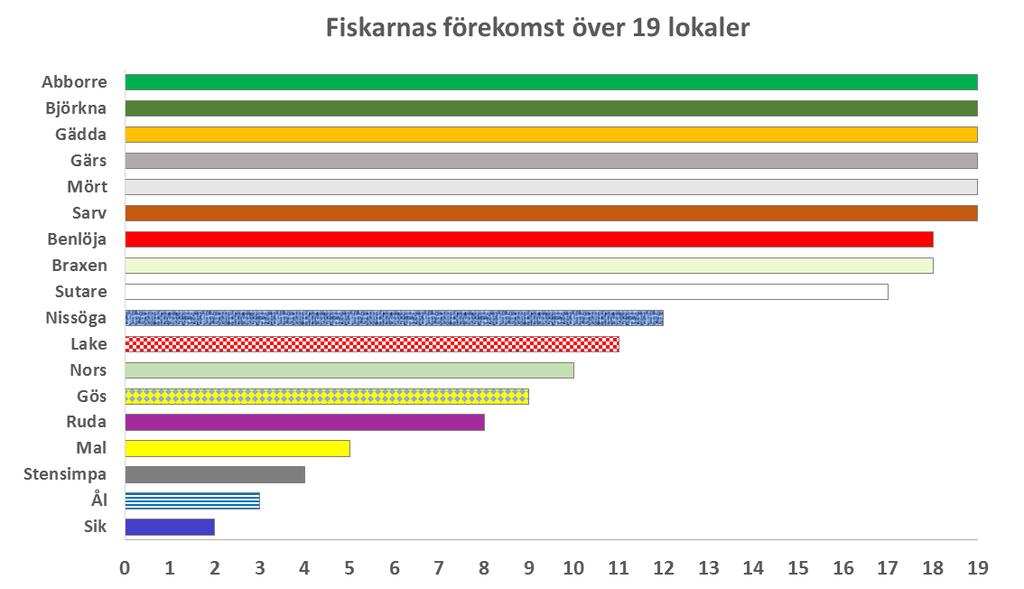 AquaBiota Report 2018:14 3. RESULTAT OCH KONKLUSION 3.1. Sekvenseringsresultat I denna studie matchade 96,3 % och 57 % av läsningarna målarterna fiskar, fåglar, groddjur och däggdjur med respektive Miya och Kelly markörer.