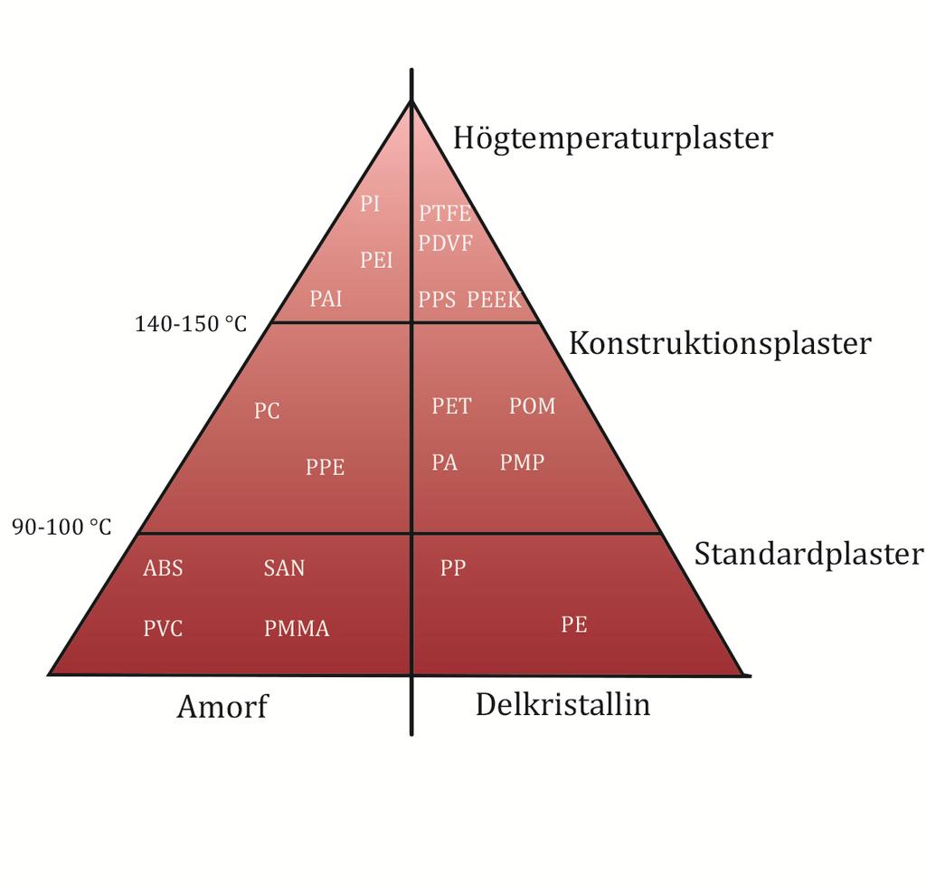 Prisindex Nedan visas ett prisindex av vanliga plaster. I figur 6 delas ett urval av plaster in i amorf eller delkristallin struktur, samt i deras olika användningstemperaturer.