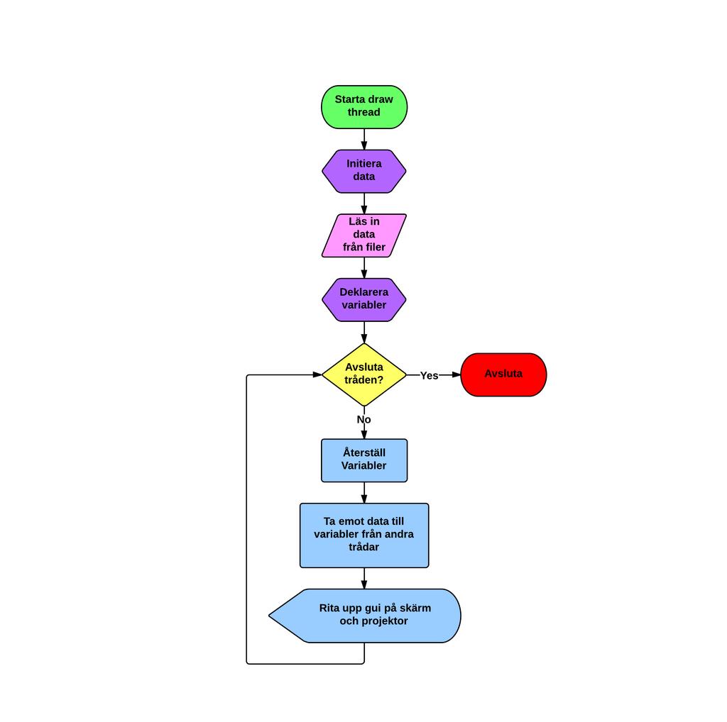 Optimal Styrning av Autonom Racerbil 28 Figur 20: Figuren visar flödet i Draw thread. 6.1 Gränssnitt Nedan beskrivs flödet av in- och utsignaler till och från visualiseringssystemet.
