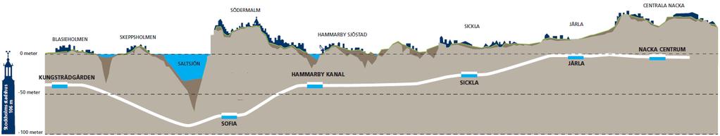 Anläggningen utgår från nivån cirka -35 till -40 vid Kungsträdgården till närmare -90 under Saltsjön, innan den stiger mot station Sofia vars plattform är belägen på cirka -75.