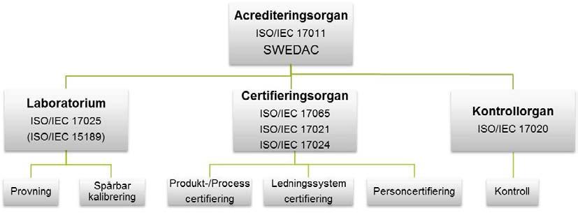 3 Vad är ett certifieringssystem? Figur 1. Illustration över ackreditering och certifiering. 8 3.1 Certifiering är en typ av kvalitetsstämpel Certifiering kan göras med eller utan ackreditering.
