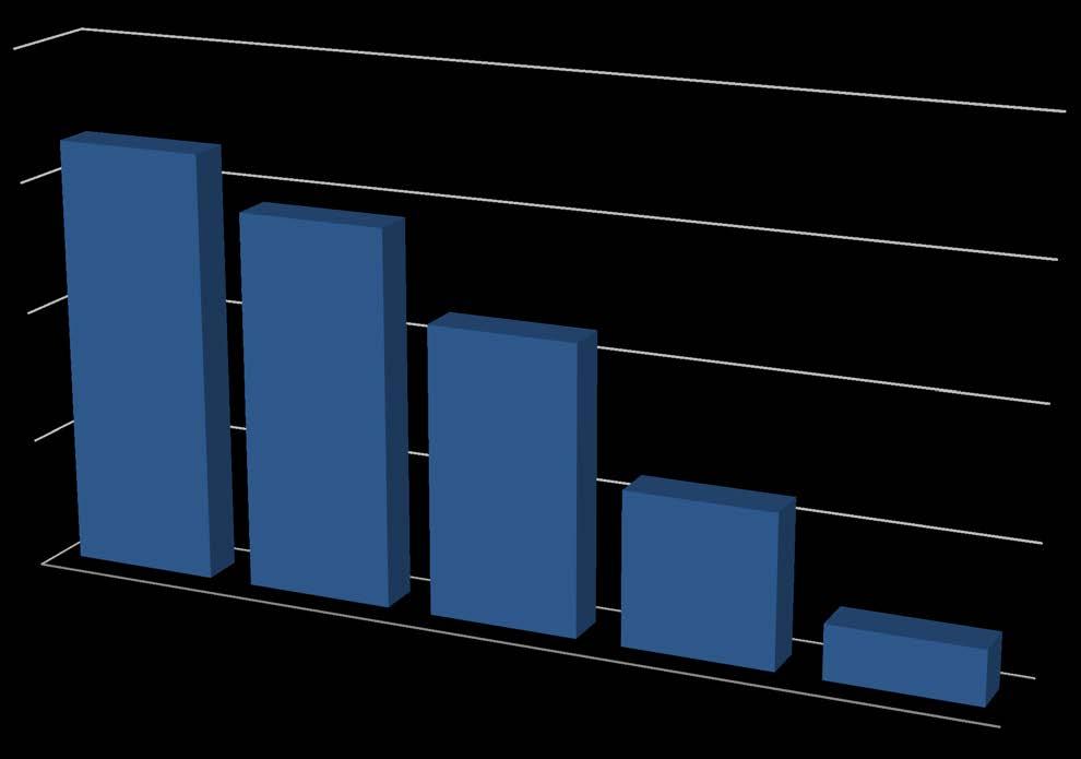 Resultat 33% 29% Slutenvård 22% 12% Ambulans Liggande