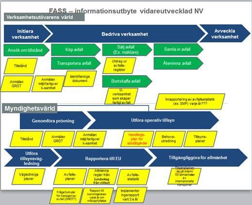NATURVÅRDSVERKET 9(104) Bild 2: Processer och informationsutbyten som beskrivs eller påverkas av Avfallsdirektivet 3.1.2. Avfallsstatistikförordningen Avfallsstatistiken ingår som en del i Sveriges officiella statistik 2 som kringgärdas av ett särskilt regelverk.