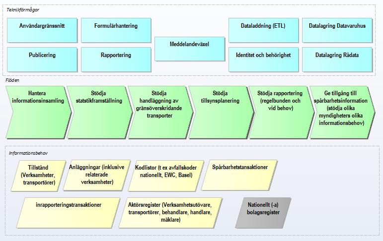 NATURVÅRDSVERKET 41(104) Transaktioner avser nationellt register över all insamlad information (meddelanden) som alla verksamhetsutövare och