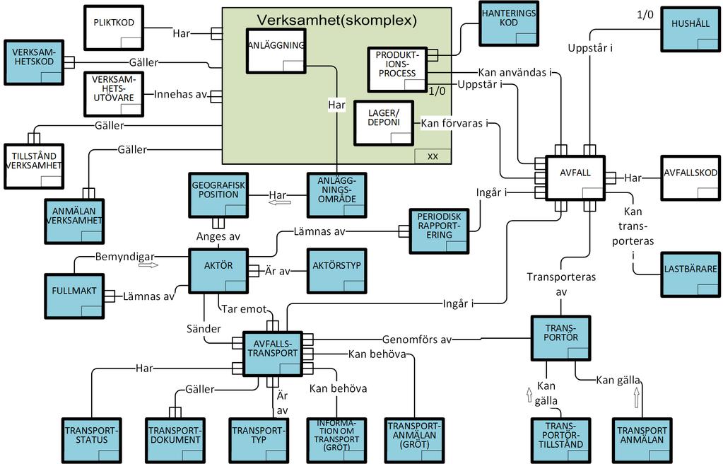 NATURVÅRDSVERKET 71(104) 7. Bilagor 7.1. Bilaga informationsmodell och övriga termer och begrepp 7.1.1. Informationsmodell Informationsmodellen beskriver de informationsmängder som behövs i den digitala lösningen för RU FASS.