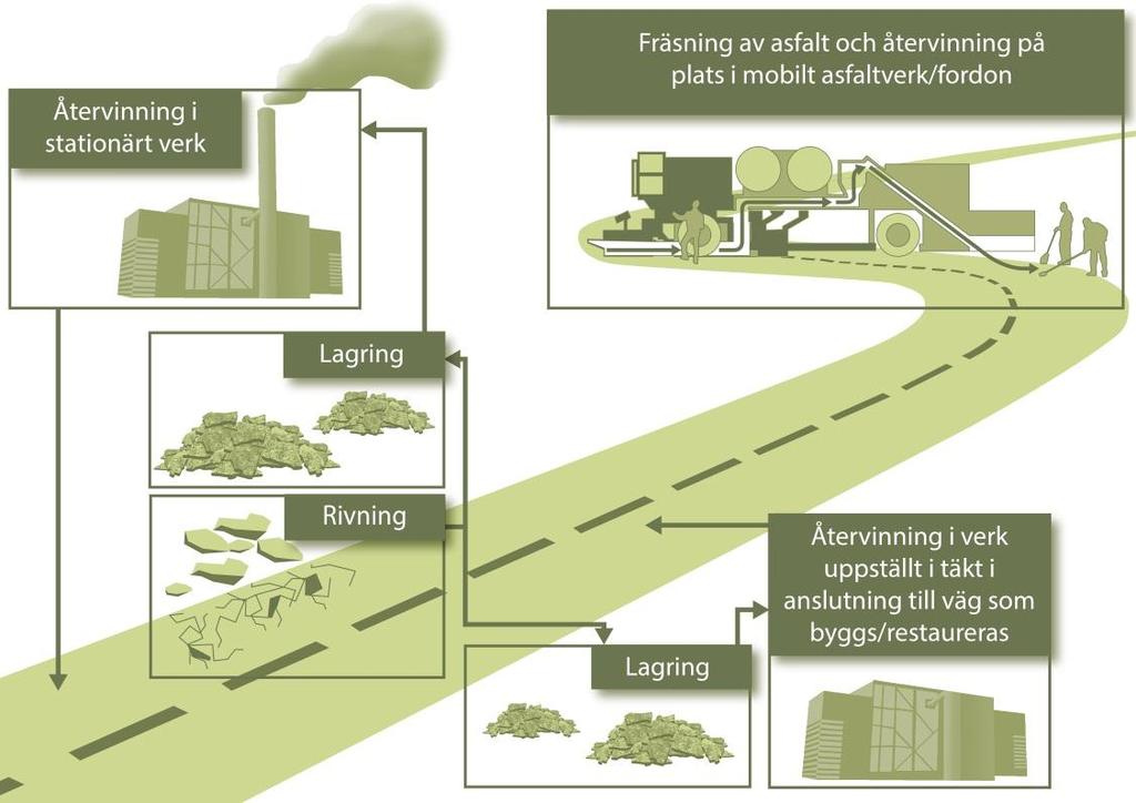 Figur 3. Schematisk bild över asfaltåtervinning Asfalt i statistiken?