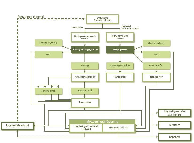 Figur 1. Schematisk bild över avfallsflödet i bygg- och rivningsbranschen (ej asfalt) idag samt involverade aktörer.