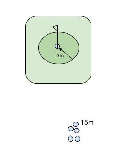 10. CHIP 1 Lägg ut 5 bollar 9m från hålet och 5 bollar 12m från hålet. Du ska klara att få 6/10 bollar att stanna inom 2,5m från hålet.