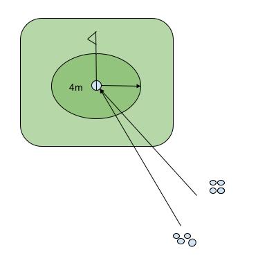 13. WEDGE 1 14. WEDGE 2 Lägg 5 bollar 20 m från hålet och klara av att få 3 av 5 bollar att stanna inom 3m. Lägg 4 bollar 20 m från hålet och 4 bollar 30 m från hålet.