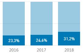 5 Lokalisation av trycksår hos kvinnor 2018 6 2 1 1 18 Ryggslut/sacrum Häl Öra Sittbensknölar 11 Fötter Annat Vanligaste lokalisation av uppkomna tryckår hos män är ryggslut/sacrum samt häl