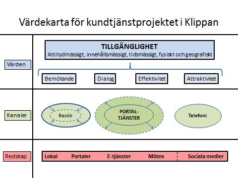 2013-03-11 Införandet av kundtjänst i Klippans kommun bygger på en vision om att utveckla kommunens kontakter med medborgarna mot principen om en väg in, för att öka kommunens tillgänglighet;