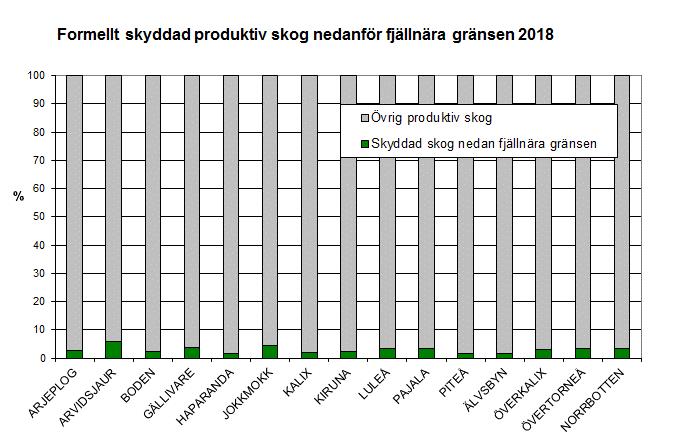 produktiv skog nedanför den fjällnära gränsen). Källa: Länsstyrelsen i Norrbottens län och Skogsstyrelsen. Underlaget är från Lantmäteriets vägkarta. Diagram 5.