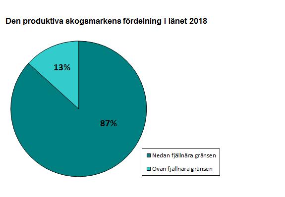 andelen skyddad produktiv skog ungefär 9 procent. De arealer skyddad produktiv skog som tillkommit sedan 2016 är så pass små att ökningen inte syns i statistiken.