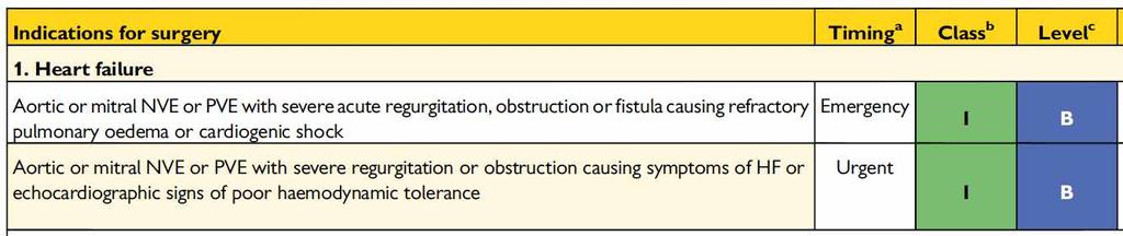 Indications and timing of surgery Left-sided native and prosthetic valve