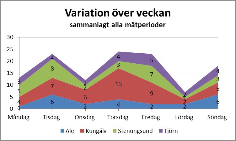 3(8) Trender Vårdplan Bedömingen är att flera av patienterna hade kunnat vårdats hemma av primärvården och hemsjukvården i samverkan om en långsiktig proaktiv plan funnits.