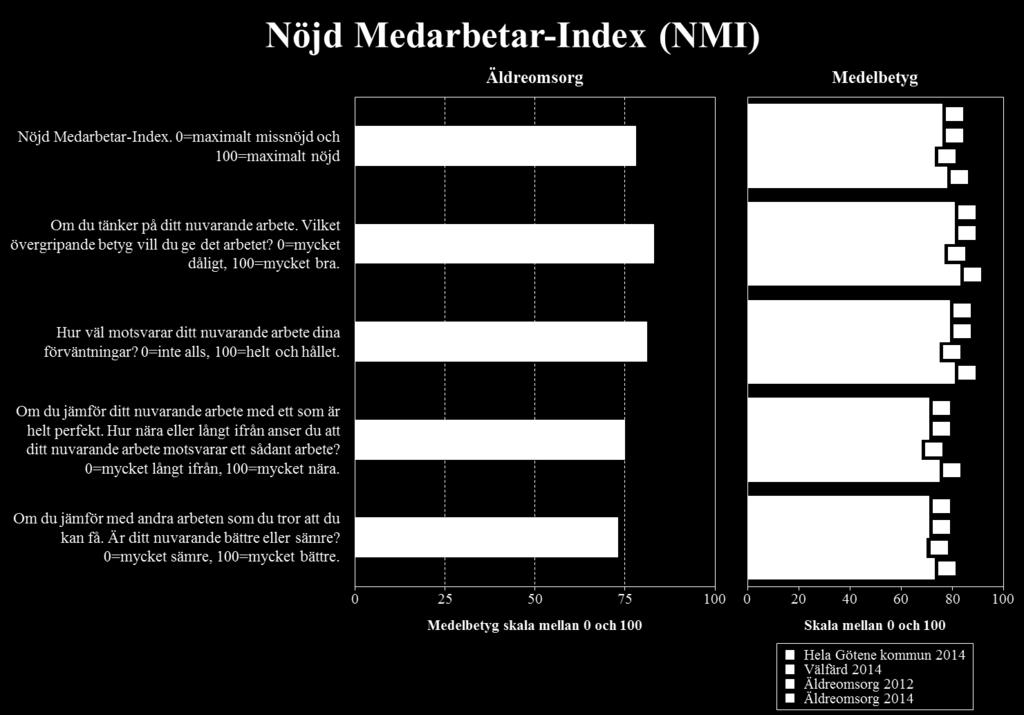 Nöjd Medarbetar-Index (NMI) 2014 Nöjd Medarbetar-Index (NMI) är en sammanvägning av svaren på fyra