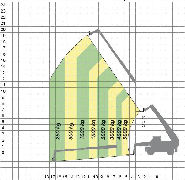 m Höjd: ca 3,2 m Redskap: 1. Planerskopa 2. Jibbvinsch 3,5-6 m 3.