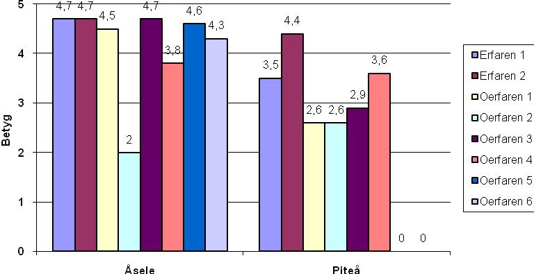 Tabell 7. Andel fel i tiondelar med tillhörande betyg Table 7. Error proportion in tenths together with grades Andel fel (10-delar) Betyg 0 4/10 5 4 8/10 4 8 12/10 3 12 16/10 2 16 20/10 1 Figur 18.