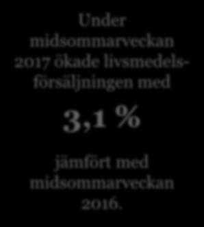 Det motsvarar omkring 920 miljoner kronor i merförsäljning.