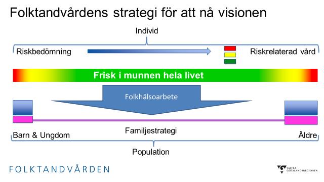Förklaring till bilden ovan: Folktandvården arbetar dels på individnivå och dels utifrån ett folkhälsoperspektiv på populationsnivå.