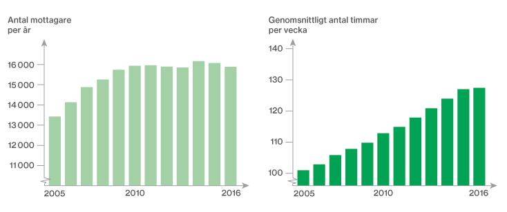 Antalet mottagare och timutvecklingen Rättspraxis utvecklas succesivt. HFD-domen 2009 har med stor sannolikhet medfört att färre beviljas assistansersättning.