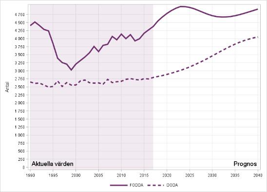 3 (8) Tabell 1 Prognostiserad befolkningsutveckling 2017-2040 År Kvinnor Män Befolkning 2016 181 000 180 000 361 000 2017 183 000 183 000 367 000 2018 186 000 186 000 372 000 2019 188 000 189 000 377