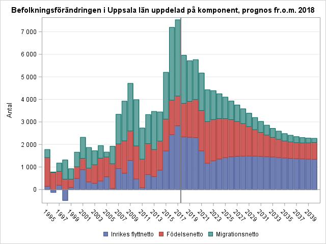 16 (25) nettoinflyttning på 1 500 personer.