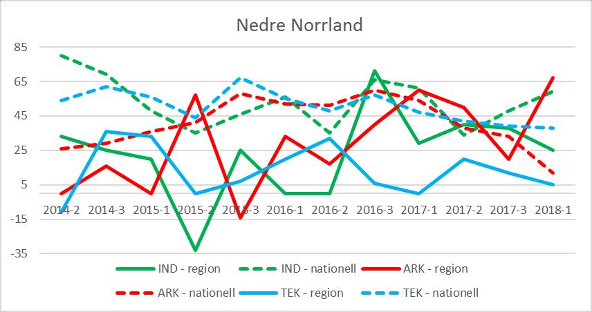 Nedre Norrland (Ångermanland, Jämtland, Härjedalen, Medelpad, Gästrikland) Diagram 20: Förväntningar på orderlägets utveckling i regionen (heldraget) jämfört med riket (streckat), per