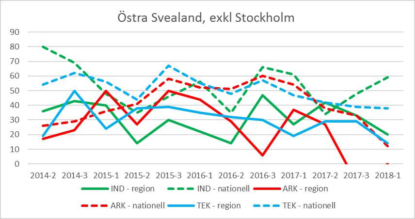 Östra Svealand, exklusive Stockholm (Uppland, Södermanland) Diagram 22: Förväntningar på orderlägets utveckling i regionen (heldraget) jämfört med riket (streckat), per verksamhetsområde.