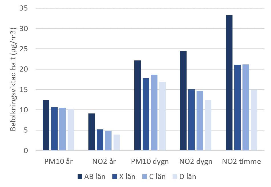 Tabell 5. Befolkningsviktad medelexponering per län för partiklar (PM10) och kvävedioxid (NO 2). AB=Stockholms län, C=Uppsala län, D=Södermanlands län och X=Gävleborgs län.