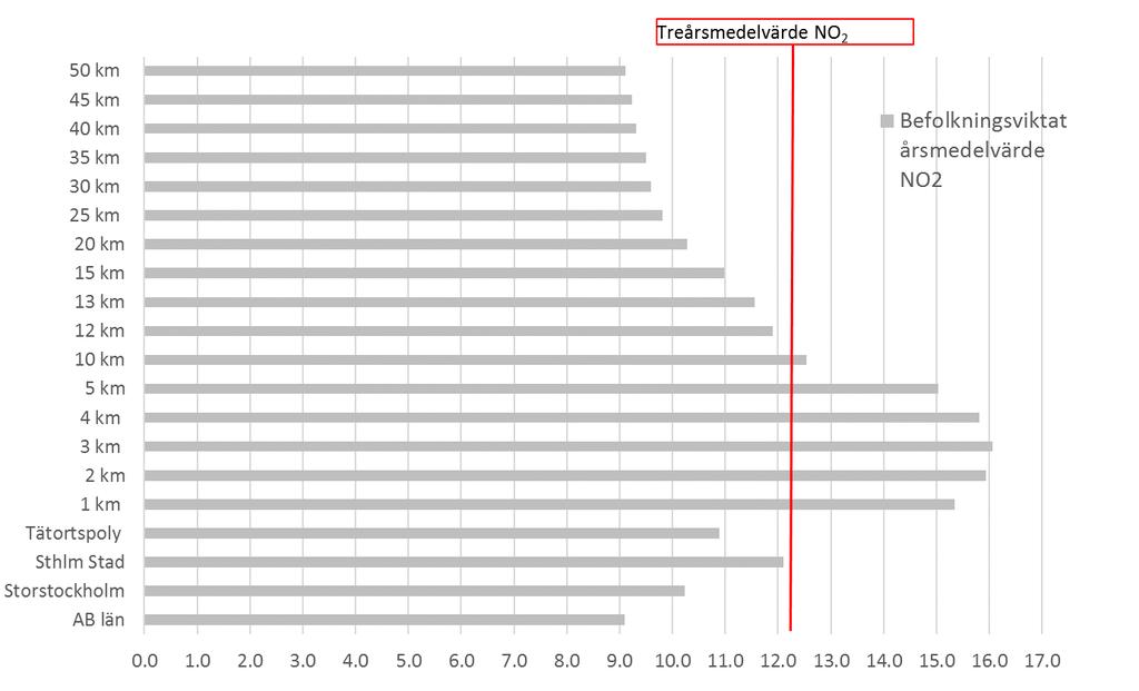 Figur 7. Befolkningsviktat medelvärde för kvävedioxid (NO 2).