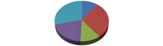 Diagram 2: Svenskägda monetära finansinstitut (MFI), andel av fordringar efter slutlig risk, per sektor OfördeladeMFI 0% 11% Icke finansiella företag 28% Offentlig sektor 29% Hushåll 21% Finansiella