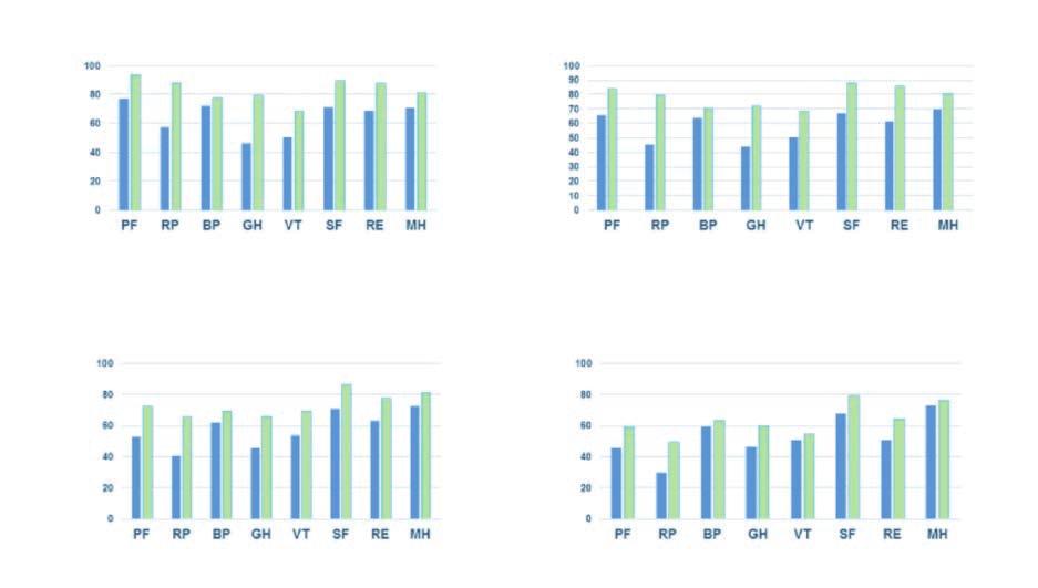 Åldersgrupp 2-44 (N:95) Åldersgrupp 65-74 (N:411) Åldersgrupp 45-64 (N:351) Åldersgrupp 75+ (N:452) 9 8 7 6 5 4 3 2 1 PF fysisk funk5on RP fysiska BP smärta GH allmän hälsa VT vitalitet SF social