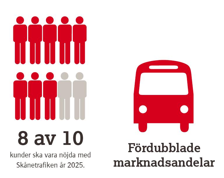 De korta målen visar takten mot de långa målen Utgår