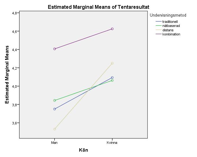 Dependent Variable: Tentaresultat Tests of Between-Subjects Effects Source Type III Sum of Squares df Mean Square F Sig.